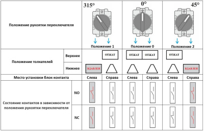 Переключатель XB2-BD33, тип 1-0-2, 2NO, 3A(240VAC), черный, фронт IP40 фото
